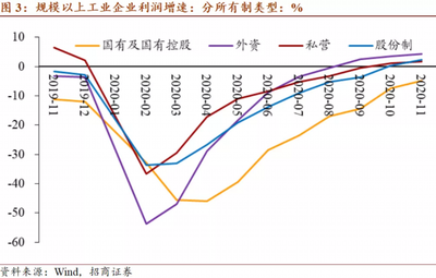 環(huán)比增速擴(kuò)大源于外需強(qiáng)勁--2020年1-11月非金屬礦物制品業(yè)工業(yè)企業(yè)利潤(rùn)分析
