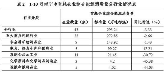 非金屬礦及制品業(yè)能耗增長(zhǎng)分析 1-10月全市重耗企業(yè)能源消費(fèi)簡(jiǎn)析與后期節(jié)能重點(diǎn)