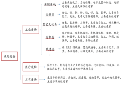 2016年中國(guó)危廢處理行業(yè)市場(chǎng)發(fā)展現(xiàn)狀分析